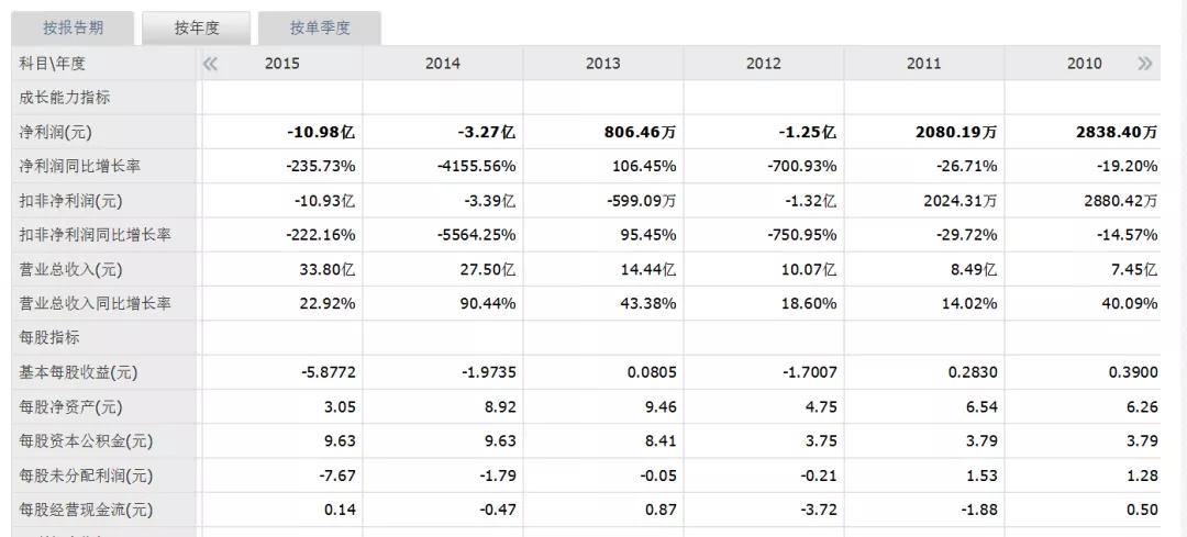 一张“吐槽”的弃权票：董事曝宇顺电子“连亏七年”