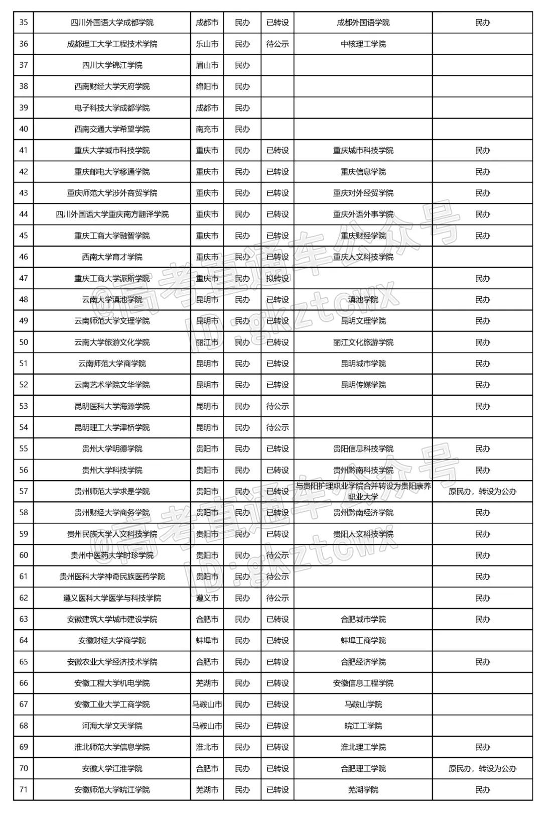 2023全国独立院校转设名单,全国独立学院转设最新情况