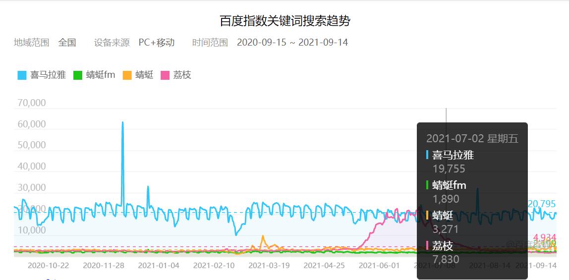 喜马拉雅、荔枝、蜻蜓是在线音频三巨头?可能只是“皇帝的新装”