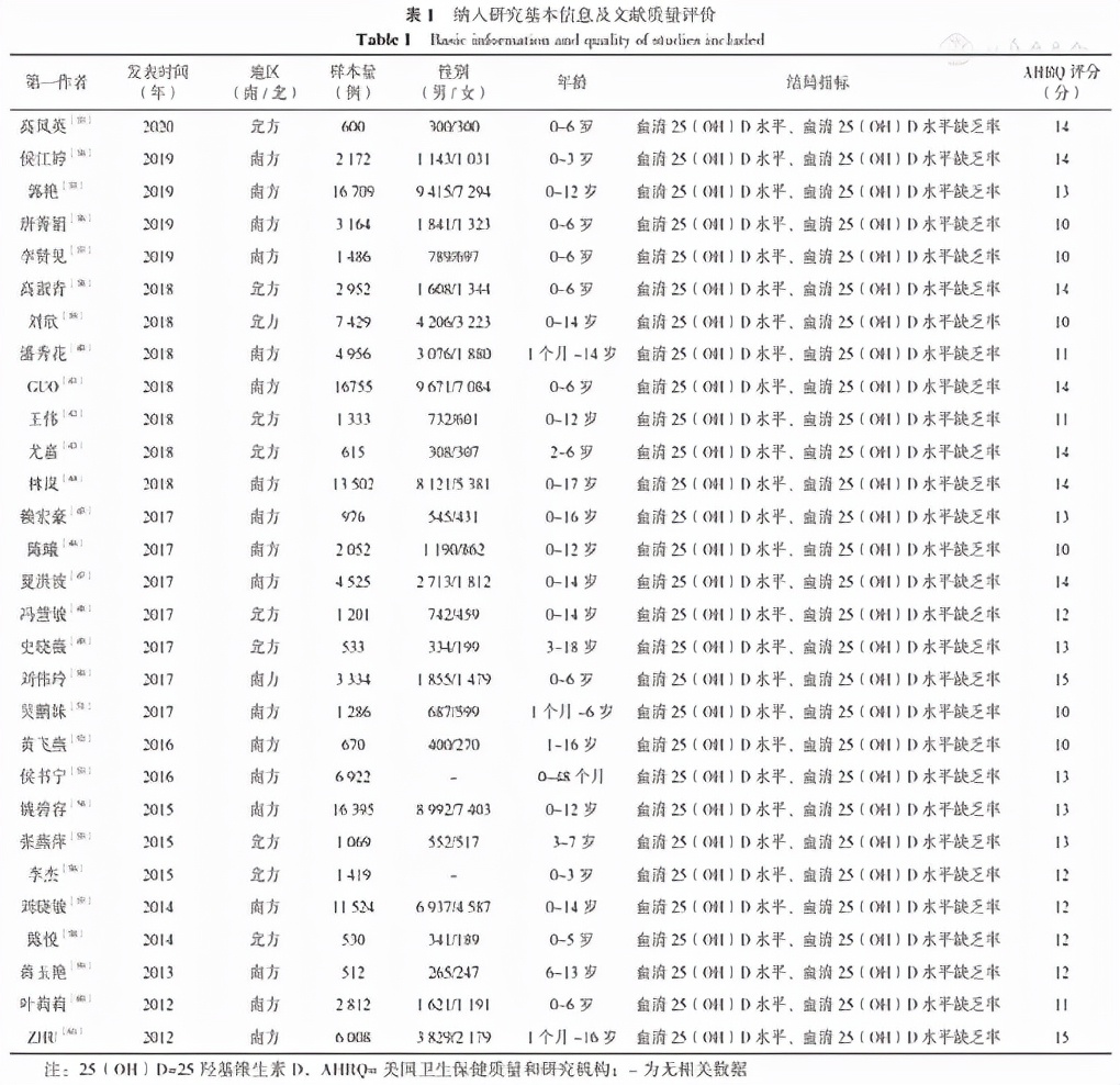评价维生素d营养状况的指标,中国儿童维生素补充指南共识