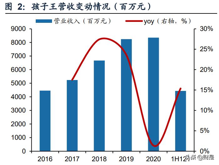 孩子王专题报告:从获客、固客、单客价值实现看其核心竞争力