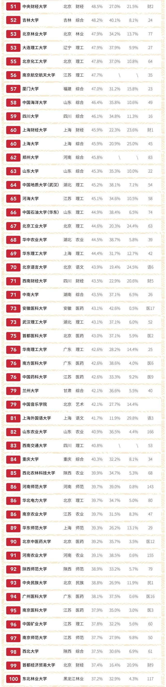 西交利物浦2019届本科,2019本科深造率