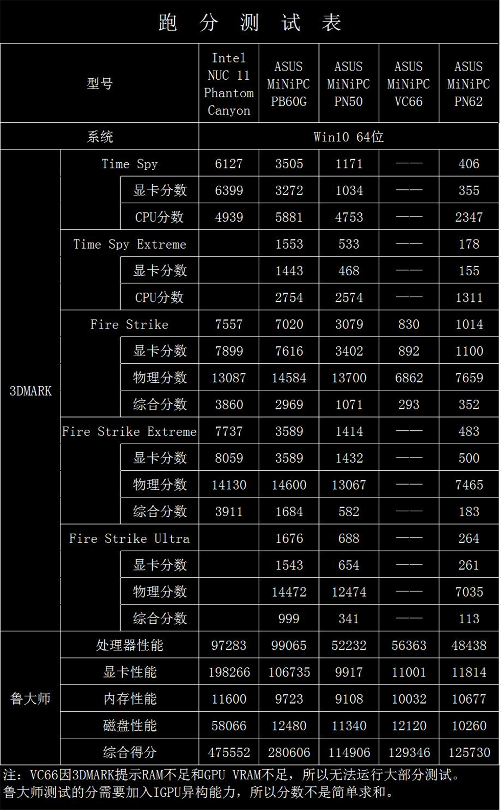 矿潮火热没显卡？桌面空间不够？5款迷你主机和NUC解君忧