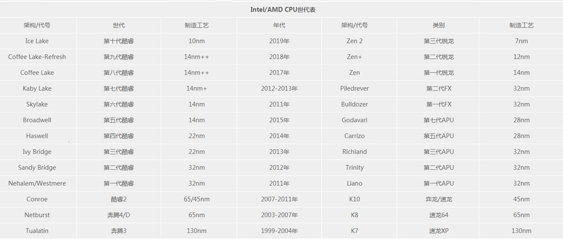 2021intel和amd笔记本天梯图,cpu性能排行天梯图amd