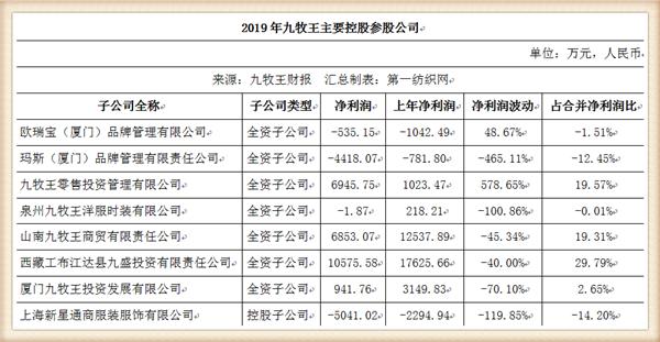 九牧王营收,九牧王2019年盈利