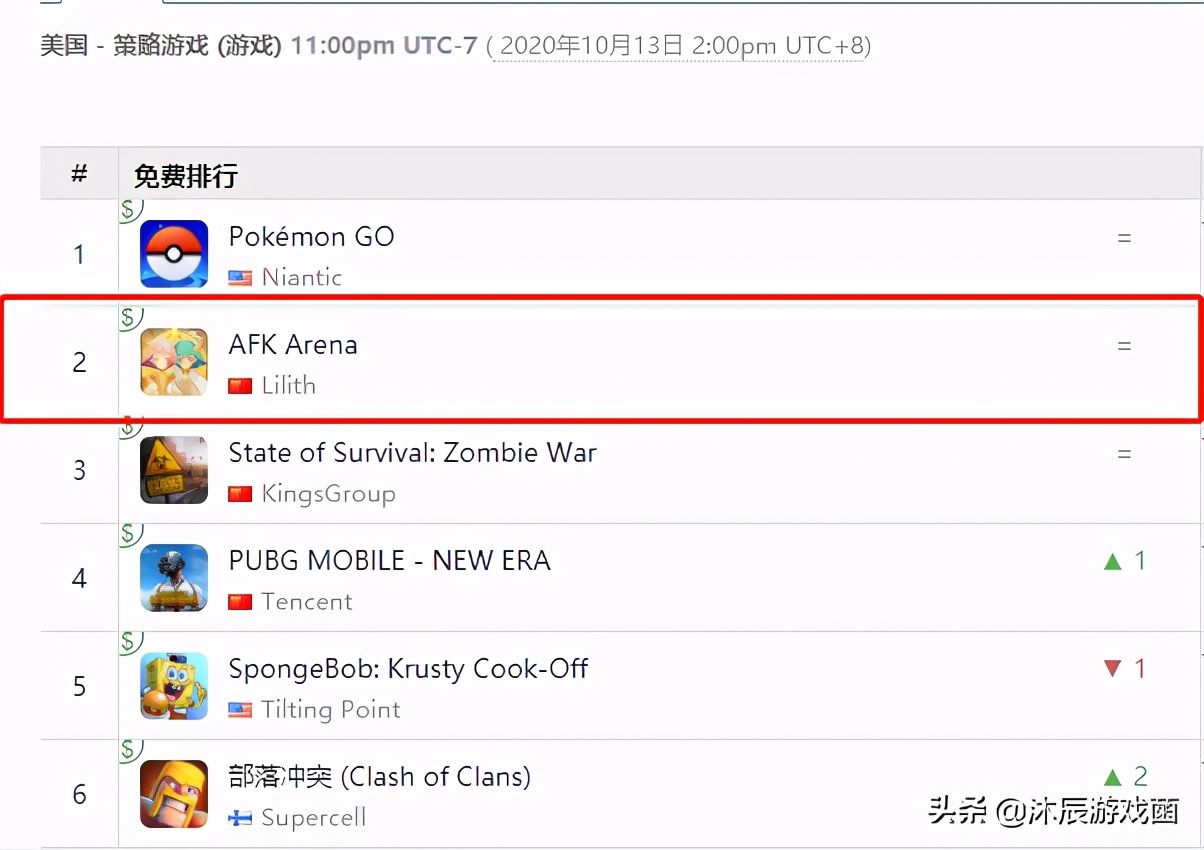 欧美玩家隔离期首选？“霸屏”社交媒体的游戏究竟哪里牛？