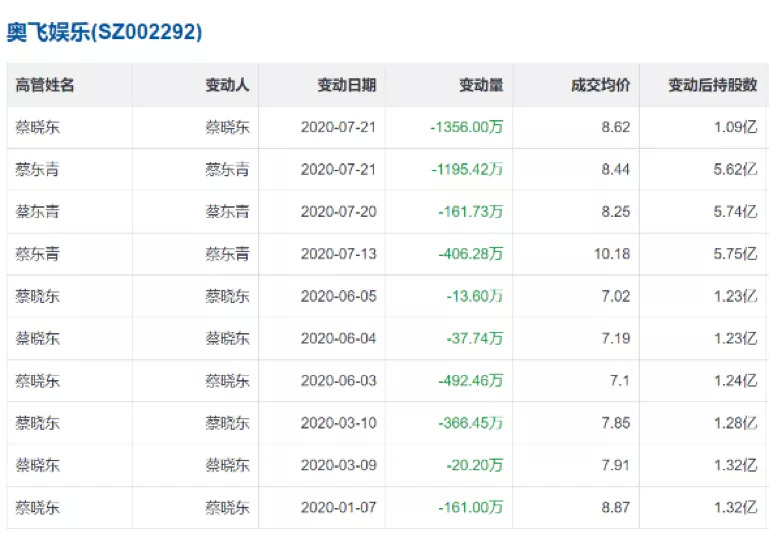 和迪士尼梦说再见，亏损近4.5亿的奥飞娱乐“故事”讲完了？