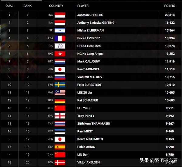 卫冕冠军印尼队3-0横扫国羽,印尼双雄