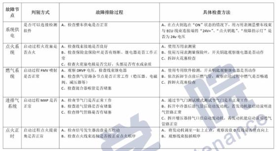 潍柴天然气发动机维修视频,潍柴天然气发动机氧传感器故障