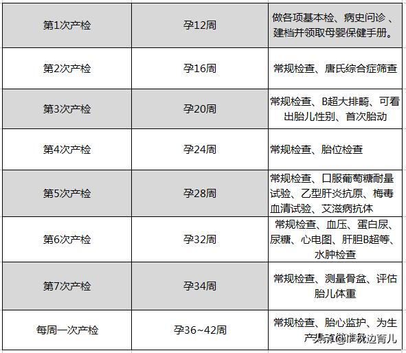 孕期关注点,孕期三个重要的检查
