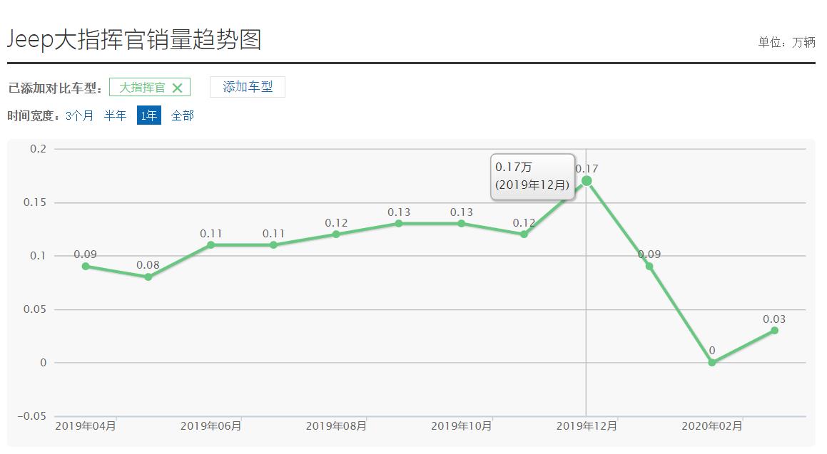 叫好不叫座车，起步2.0T+9AT，比汉兰达便宜的指挥官为何没人买？