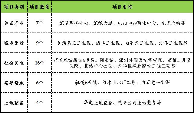 深圳龙华“王者归来”：一批百亿、千亿、万亿级项目来了