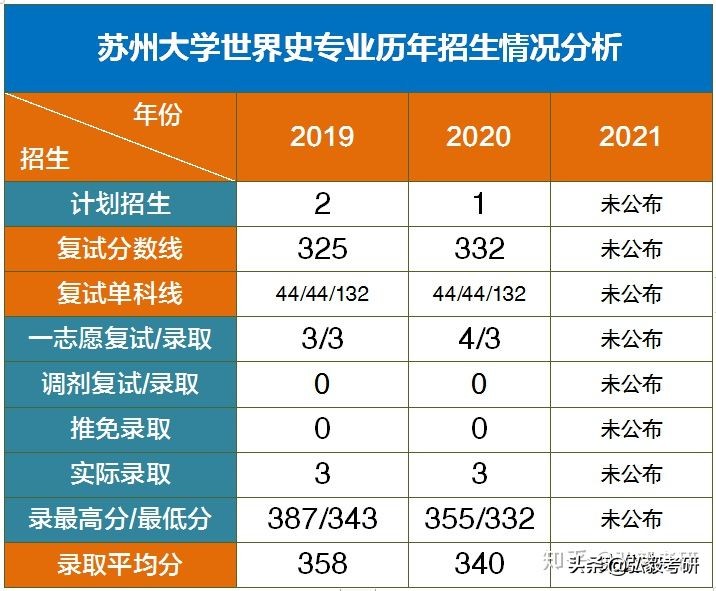 山东师范2020年历史学考研,苏州大学考研艺术史答案