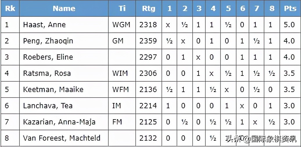2018国际象棋世界团体赛第九轮,彭肇勤经典对局视频