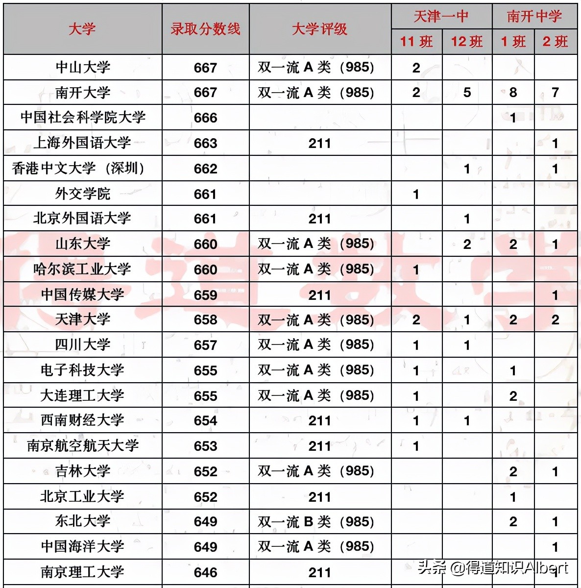 天津南开中学2017年高考成绩,天津市南开中学高考资料
