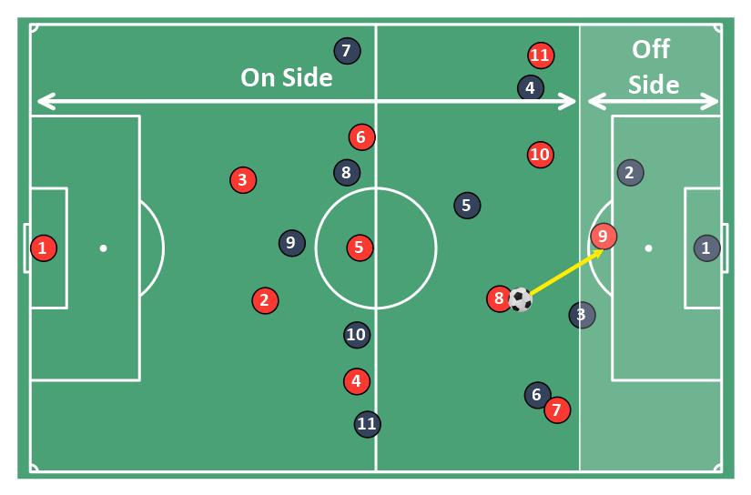 足球战术的演变历史及趋势,七人足球阵型战术图解