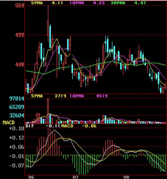 股票看盘k线数一般设置多少个,三种短线飘红的K线组合图形