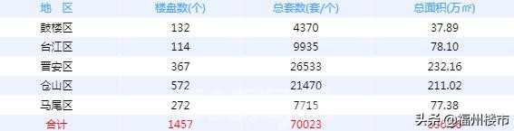 马尾区这些新盘，发展潜力怎么样？