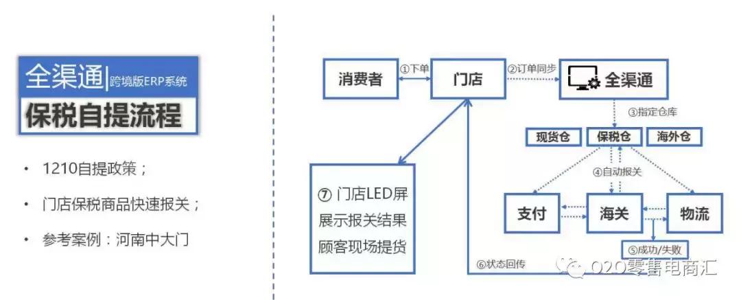 进口跨境电商全解析,跨境电商进口最新报关流程图