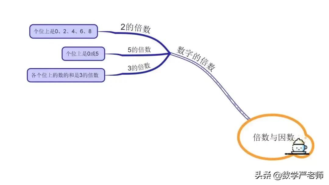 小学生思维导图数学倍数的关系,小学数学差倍问题的思维导图