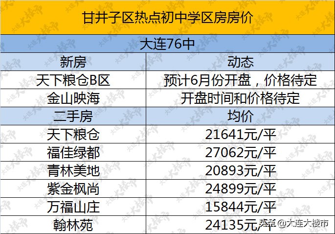 大连甘井子低价房源,大连甘井子区学区房房价