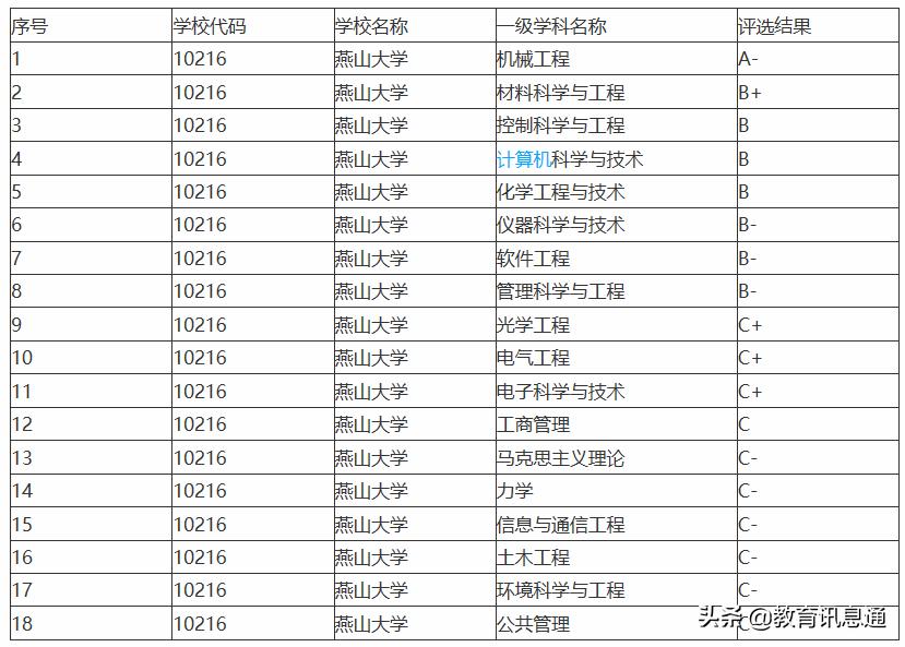 燕山大学调剂排斥双非吗,燕山大学双非专业怎么样