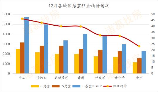 房企冲刺效果显著，12月大连新房成交4498套，创今年成交峰值月份