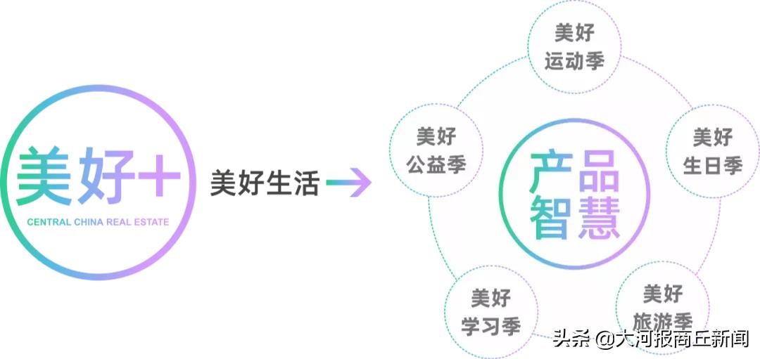 商丘建业重磅升级|2020三好五优美好+，启程幸福新生活