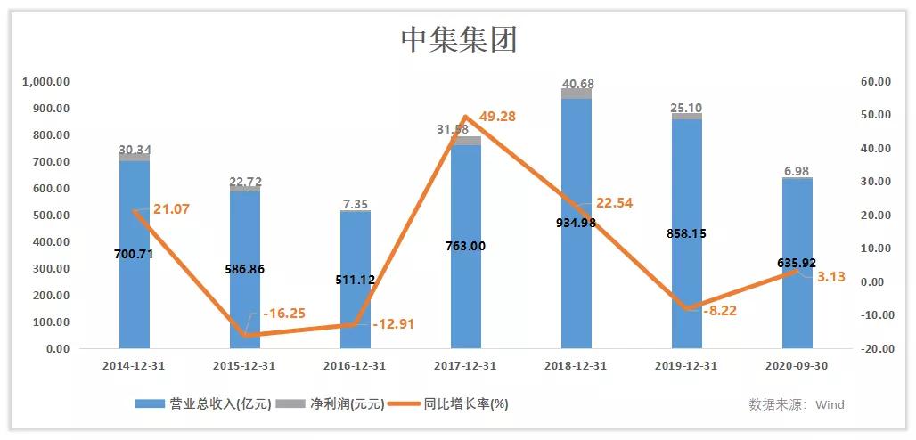中集集团现阶段买入有投资价值吗,如何看上涨中的潜力股