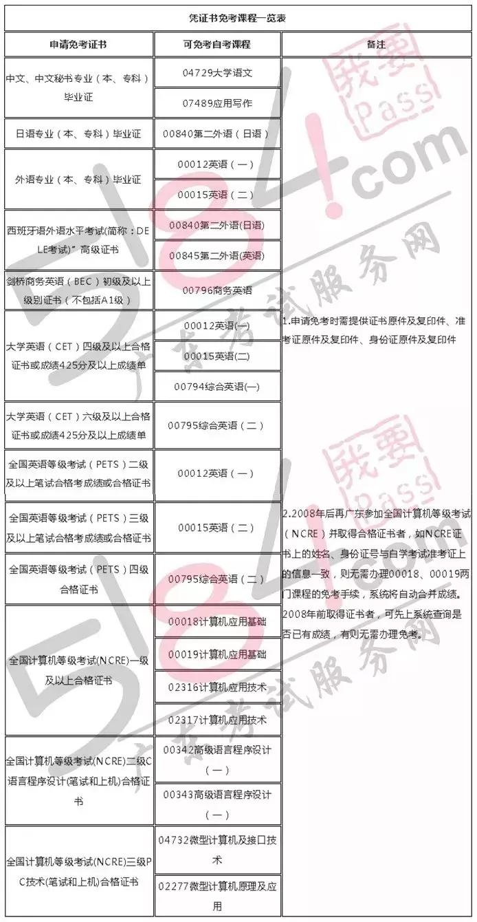 自考捷径,什么自考正规