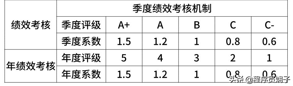 互联网大厂职级对标,互联网大厂跳槽一般涨薪多少