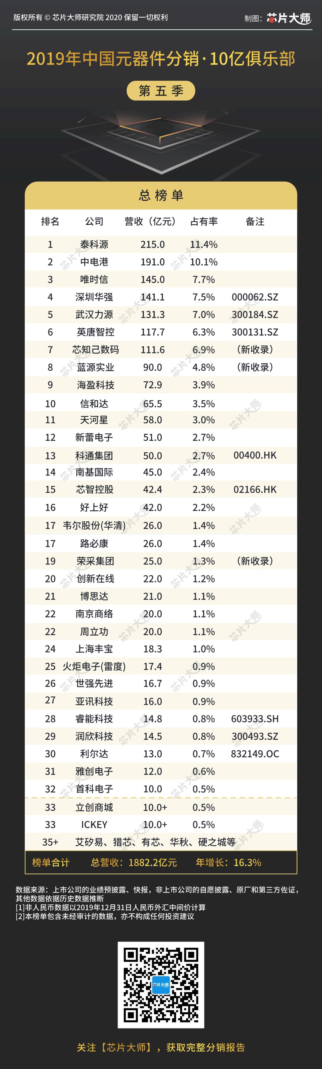 重磅发布（第五季）：2019年中国元器件分销10亿俱乐部榜单！