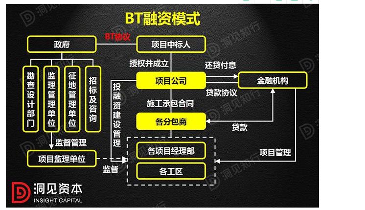 什么是PPP、BOT、BT、TOT、TBT？