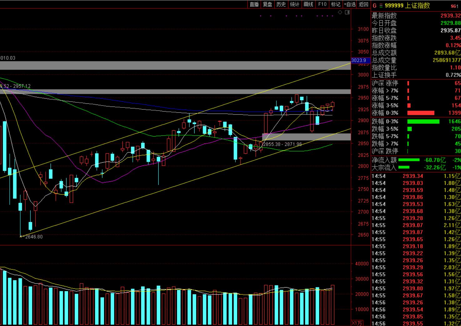 盘面冲高回落今日收评,0618股市分析