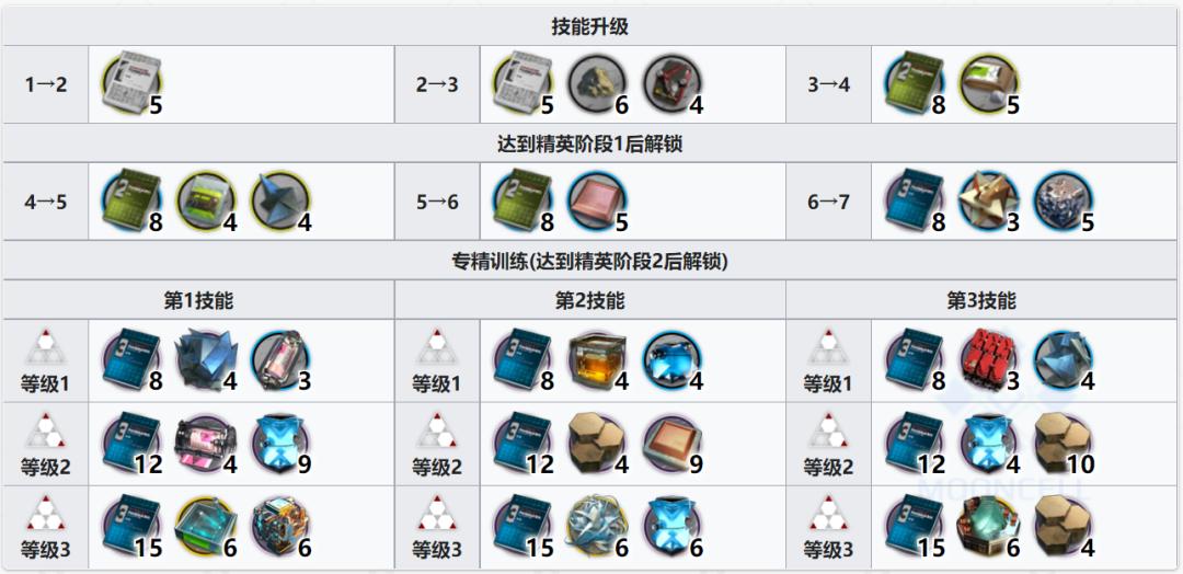 明日方舟六星干员精二所需的经验,明日方舟无畏者值得练吗