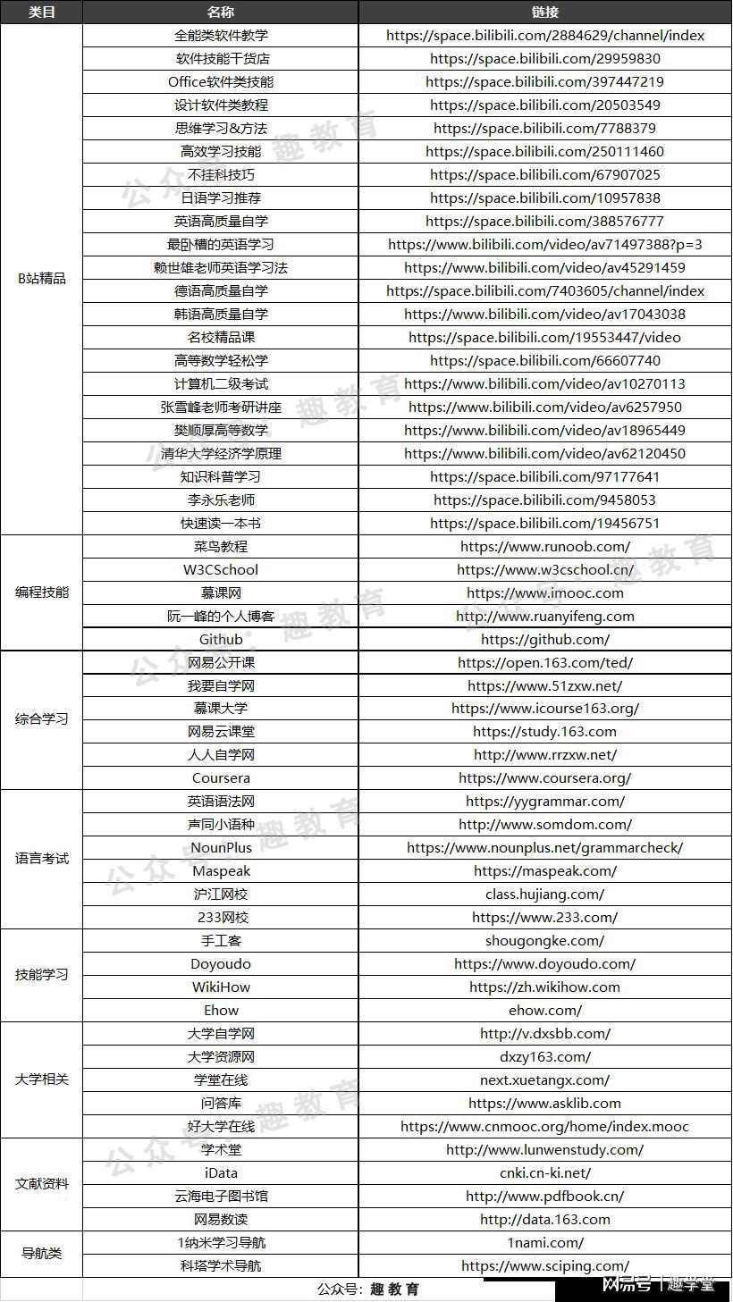 5个高质的自学能力网站,32个完全免费的高质量自学网站