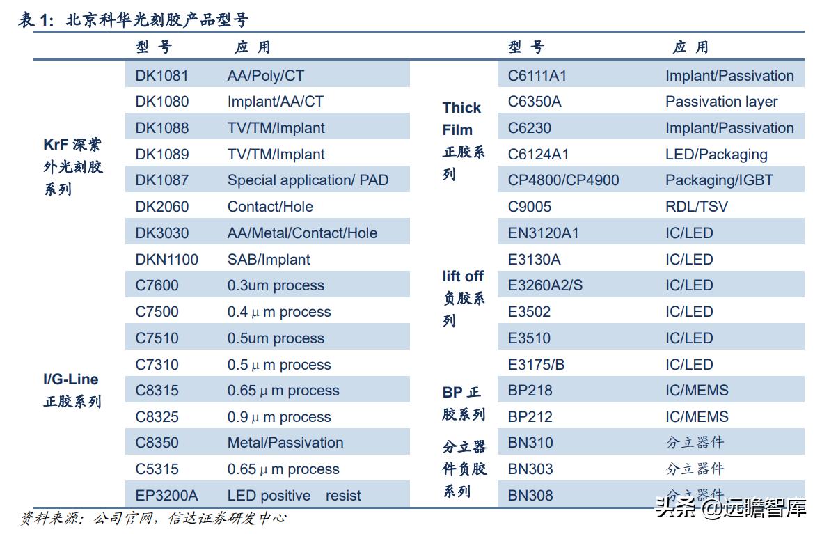 彤程新材是光刻胶龙头吗,彤程新材有高端光刻胶吗