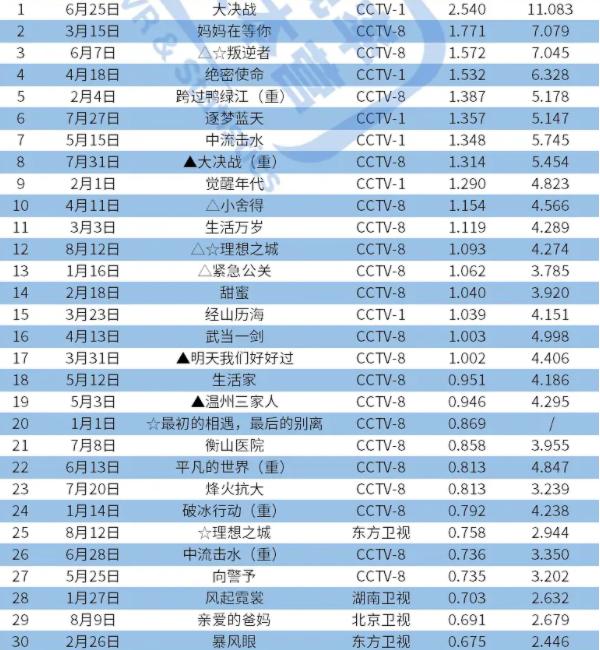 为什么老三国，水浒传的收视率很高，是现在电视剧的几十倍？