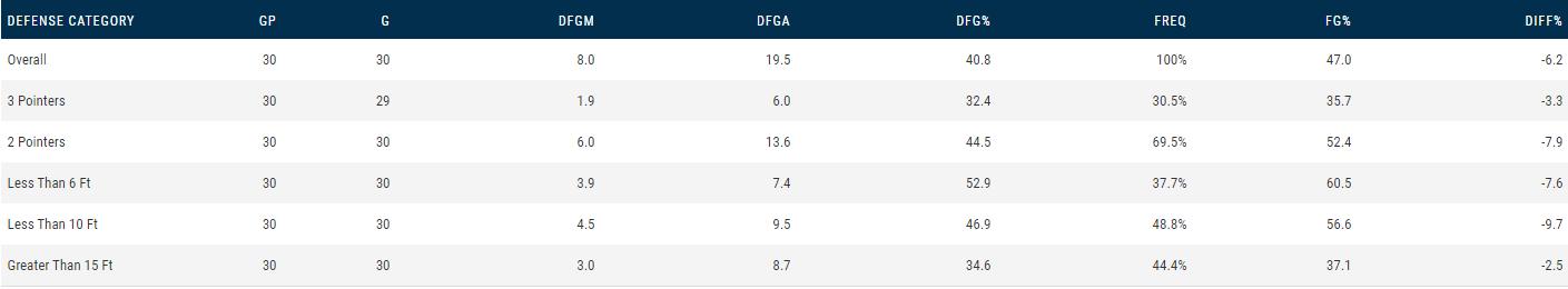 坐拥豪华阵容却输了,太阳队最新首发阵容