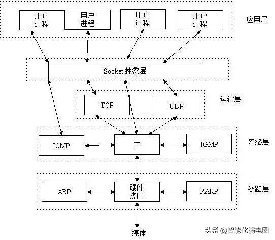 一文读懂socket通信原理,一文读懂互联网产业链