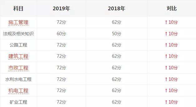 浙江二建成绩2020多少分过线,2024二建市政合格分数线预估