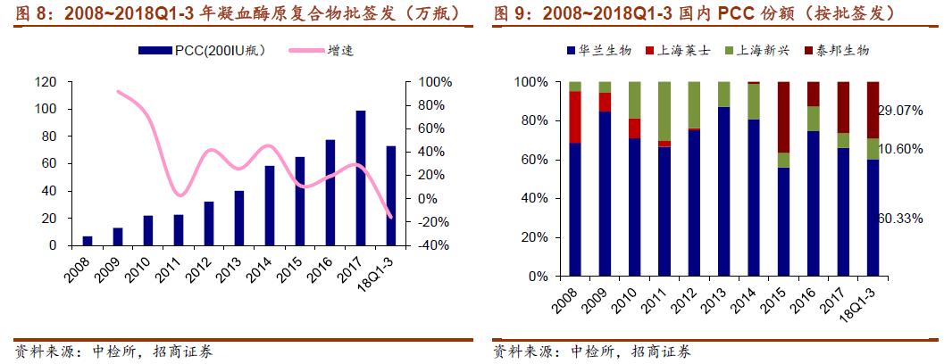 源于人血的“救命药”行业，了解下？