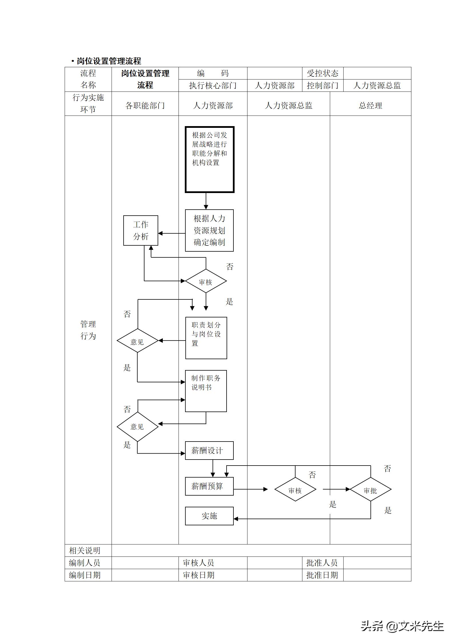人力资源管理工作流程图纯干货,hr人力资源管理必备表格技巧