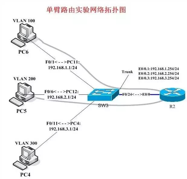 路由器和三层交换机做vlan的差别,三层交换机是怎么实现vlan互通的