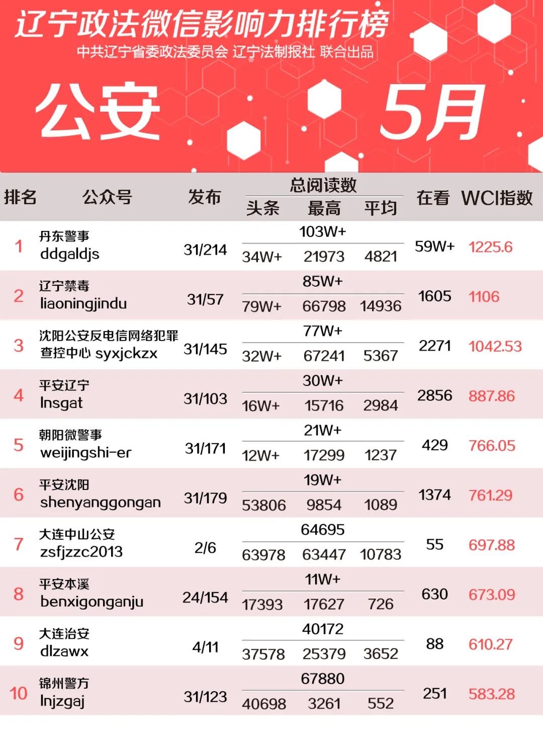 2021年5月份辽宁政法微信影响力排行榜