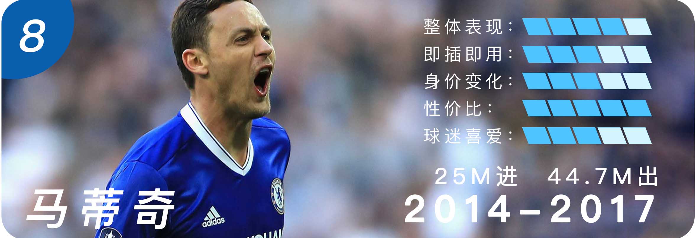 切尔西10年代十佳转会：坎特力压阿扎尔夺魁