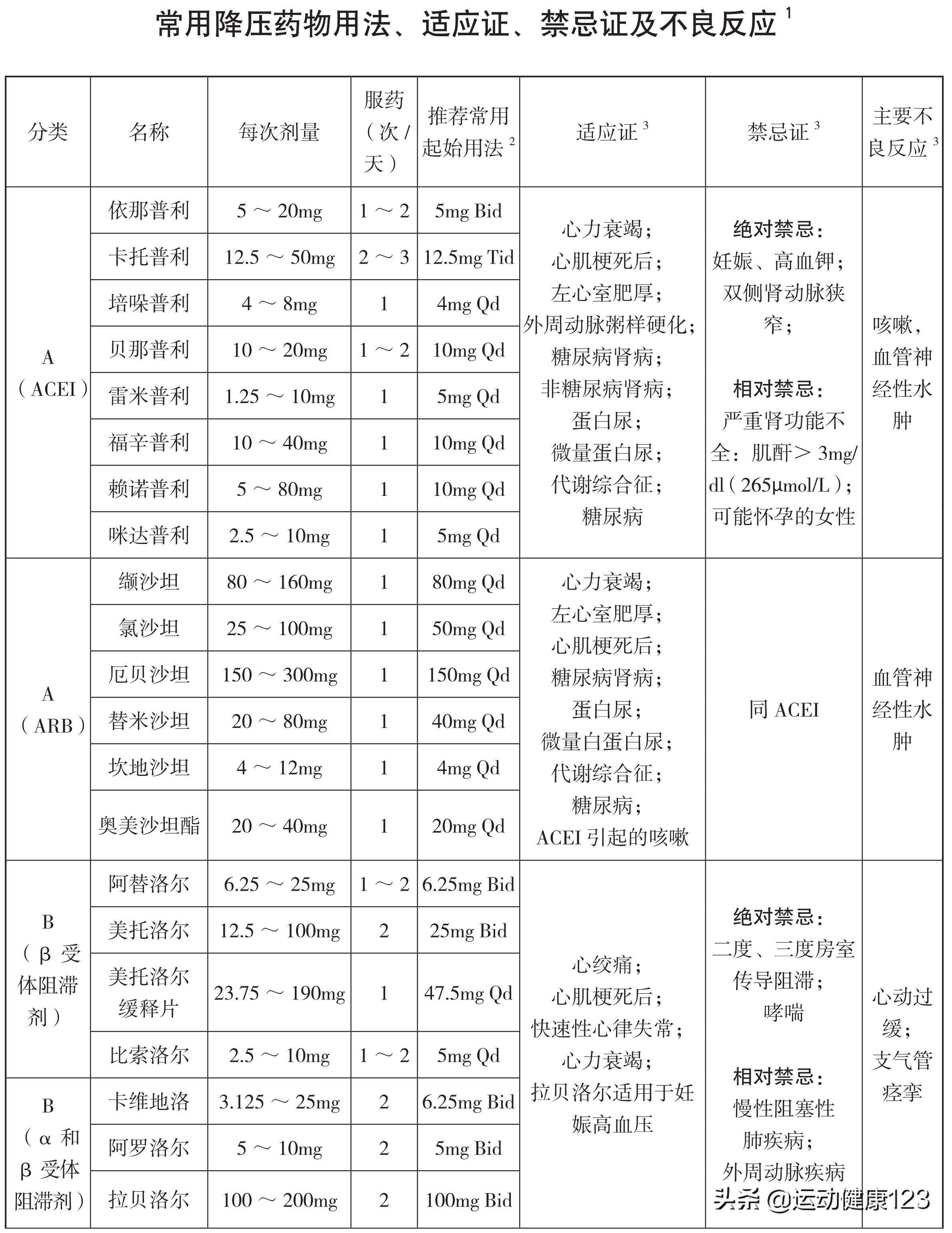 心血管疾病导致的血压高怎么治疗,心血管病防治用药知识160问