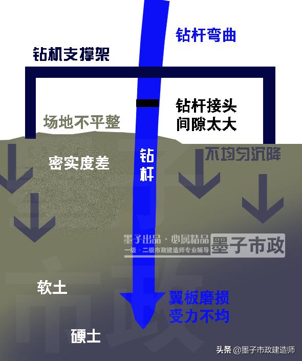 一建钻孔灌注桩施工质量控制要点,灌注桩施工质量通病