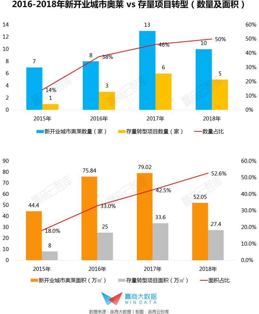 奥莱的盈利模式,奥莱年营业额