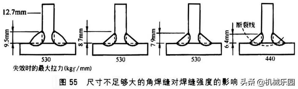 焊缝强度计算,焊缝强度有什么影响